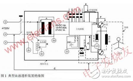 Analysis of safety protection of hemodialysis equipment based on electrical safety and functional safety