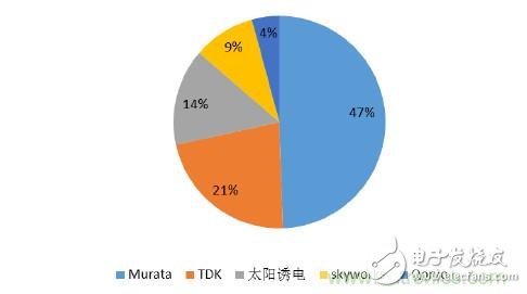 What is the development trend of China's RF device industry in 2017?