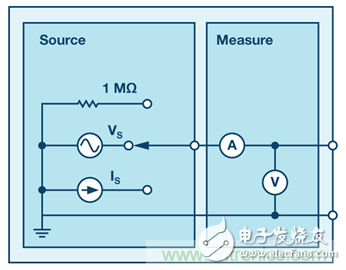 What is the programmable signal source measurement unit? What is the use?