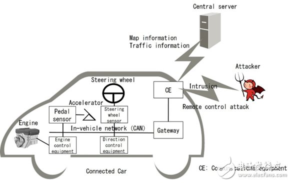 Fujitsu develops a technology _ detecting car network attacks