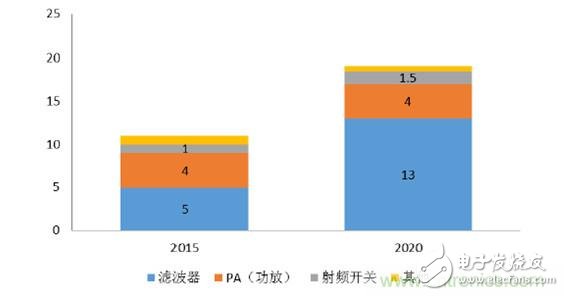 What is the development trend of China's RF device industry in 2017?