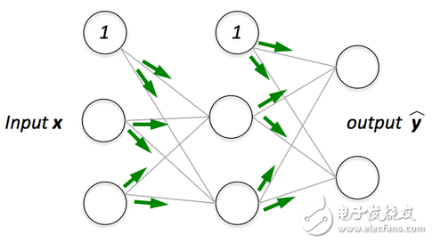 Understand the neural network, the nouns you need to know are here.