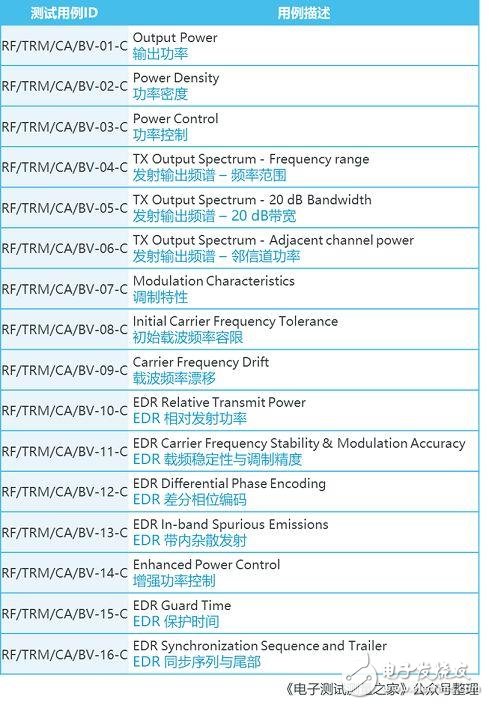 Test indicators and test methods for Bluetooth BR/EDR test