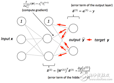 Understand the neural network, the nouns you need to know are here.