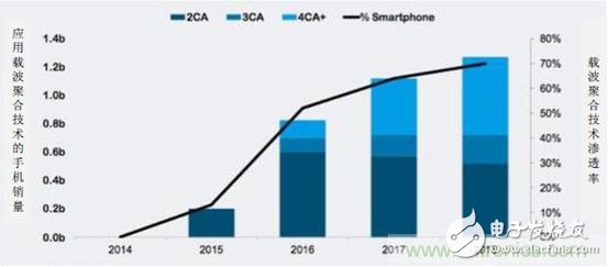 What is the development trend of China's RF device industry in 2017?