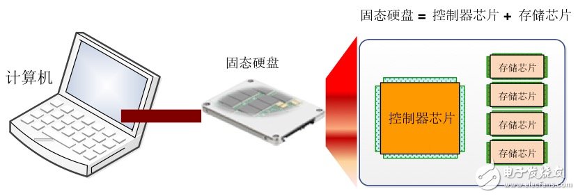 Why is the controller chip so important? The trend of the storage controller-made core