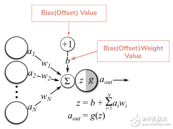 Understand the neural network, the nouns you need to know are here.