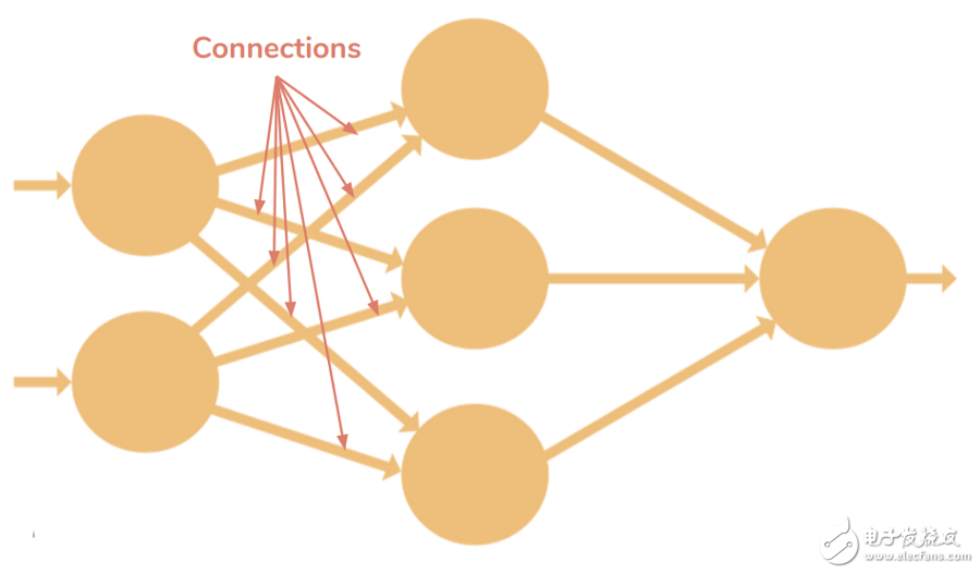 Understand the neural network, the nouns you need to know are here.