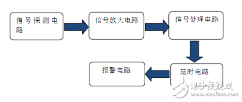 Pyroelectric sensor alarm system design