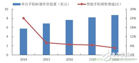 What is the development trend of China's RF device industry in 2017?