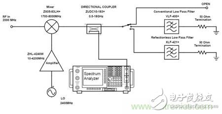 Improve the performance of the mixing system with a non-reflective filter