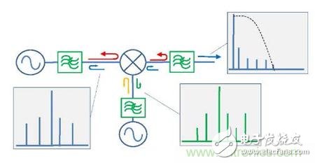 Improve the performance of the mixing system with a non-reflective filter