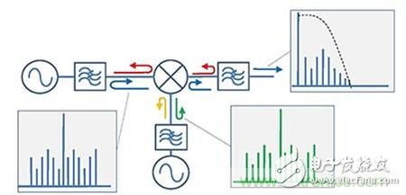 Improve the performance of the mixing system with a non-reflective filter