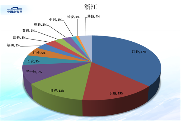 é”€é‡ï¼Œçš®å¡é”€é‡,çš®å¡å¸‚åœºä»½é¢