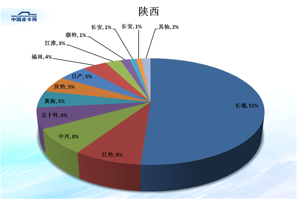 é”€é‡ï¼Œçš®å¡é”€é‡,çš®å¡å¸‚åœºä»½é¢