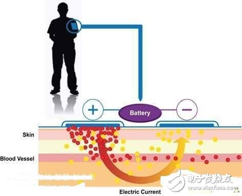 Medical devices are gradually evolving from portable devices to wearable devices