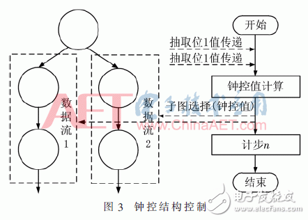 Design and Implementation of Programmable Control Network for Cryptographic Logic Array