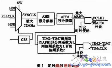 Application Design of Music Player Using PWM Audio Signal