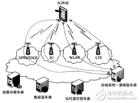 Figure 1 5G network topology