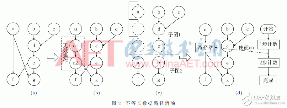 Design and Implementation of Programmable Control Network for Cryptographic Logic Array