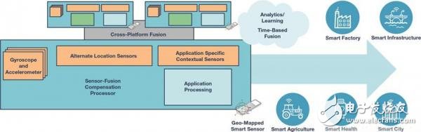 What role does the inertial sensor play in the mobile Internet of Things?