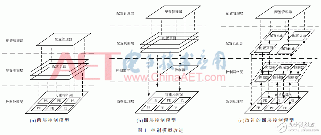 Design and Implementation of Programmable Control Network for Cryptographic Logic Array