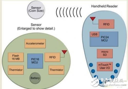 Medical devices are gradually evolving from portable devices to wearable devices