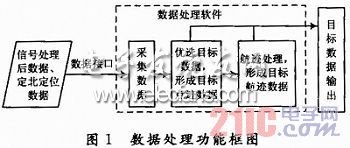 Design of Ground Radar Data Processing System