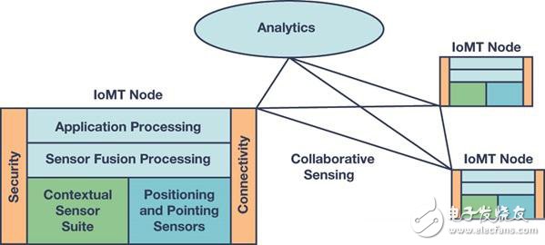 What role does the inertial sensor play in the mobile Internet of Things?