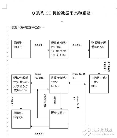 Analysis of data acquisition and reconstruction design scheme of Q series CT machine