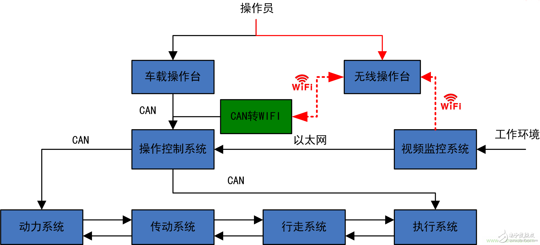 Rapid realization of wireless remote control for engineering vehicles