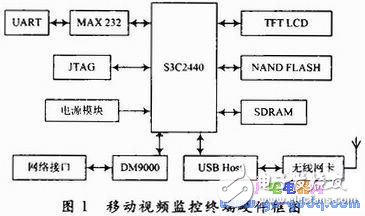 Design of Mobile Video Surveillance Terminal for S3C2440+ Embedded Linux