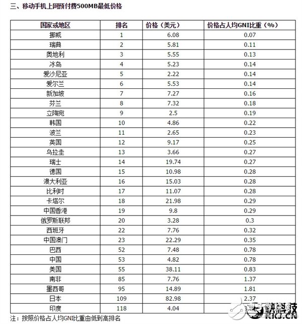 China's mobile cellular phone, mobile broadband Internet access costs in the global low-end camp