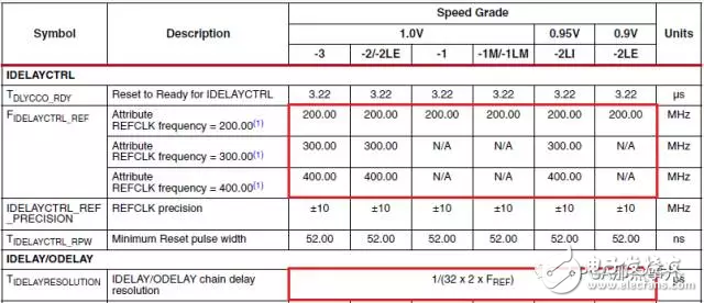 Usage of IODelay in 7Series FPGA