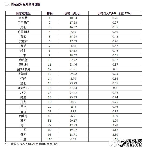 China's mobile cellular phone, mobile broadband Internet access costs in the global low-end camp