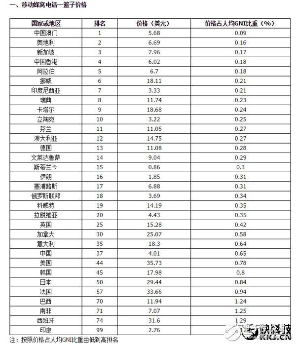 China's mobile cellular phone, mobile broadband Internet access costs in the global low-end camp