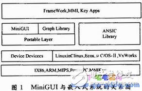 The relationship between MiniGUI and embedded system The process of MiniGUI transplantation