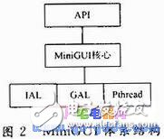 The relationship between MiniGUI and embedded system The process of MiniGUI transplantation