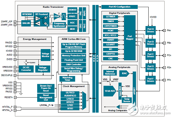 Smart Bluetooth 4.2 module Blue Gecko BGM111