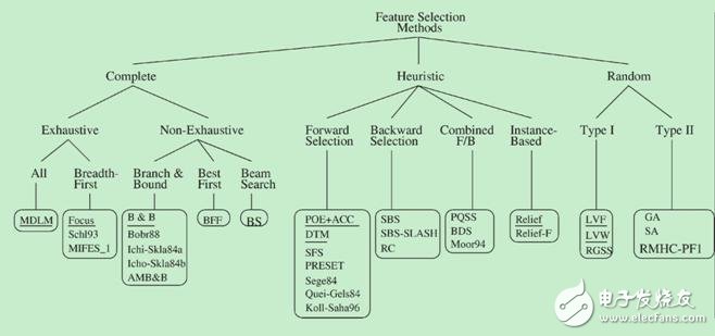 Figure 2. Generation process algorithm classification (M. Dash and H. Liu 1997)
