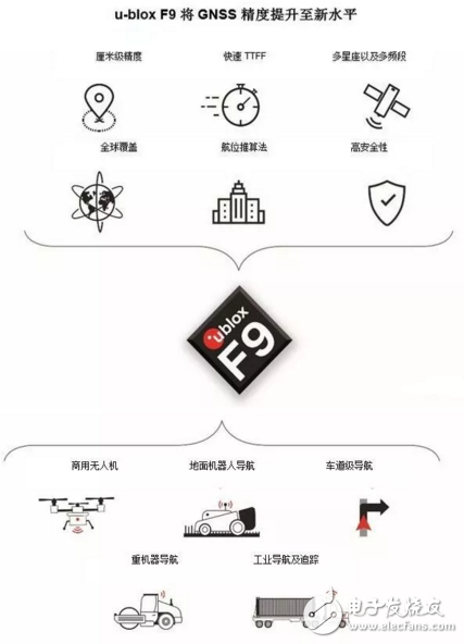 U-blox F9 platform developed baseband and RF integrated chip for seamless navigation of outdoor navigation and indoor navigation