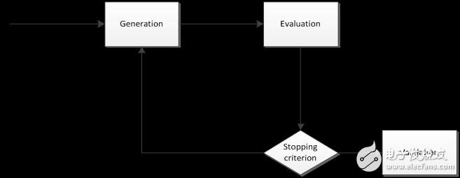 Figure 1. Process of feature selection (M. Dash and H. Liu 1997)