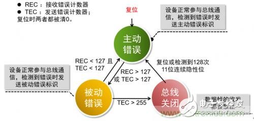 Quickly read the error handling rules of CAN-bus nodes