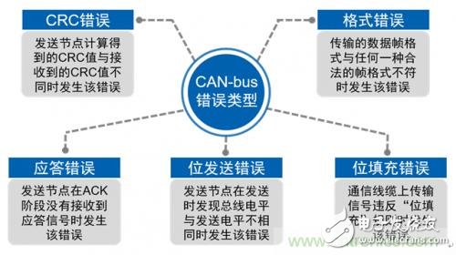Quickly read the error handling rules of CAN-bus nodes