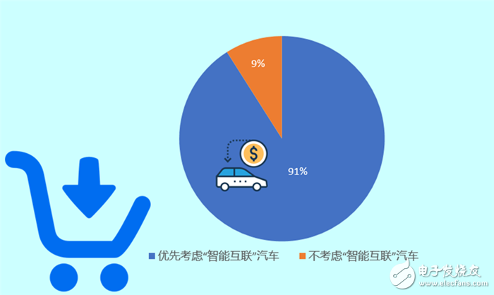 Survey shows: Chinese consumers give priority to buying smart connected cars over 90%
