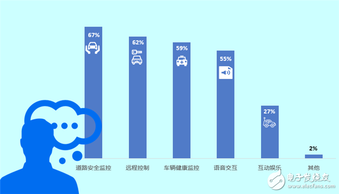 Survey shows: Chinese consumers give priority to buying smart connected cars over 90%