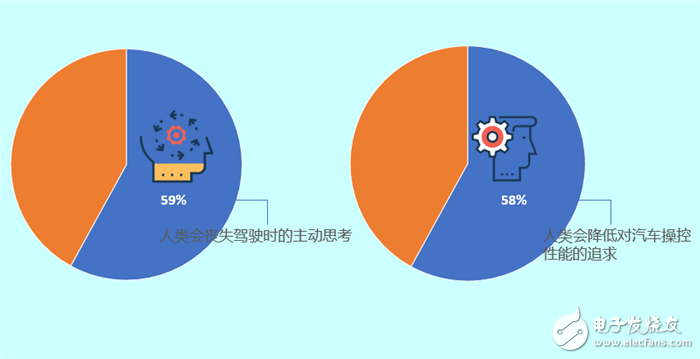 Survey shows: Chinese consumers give priority to buying smart connected cars over 90%