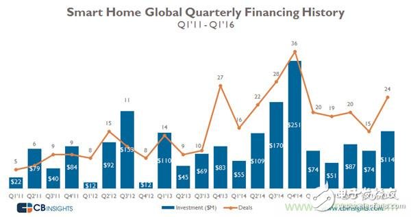 The current status of the smart home market in 2016 is worrying?