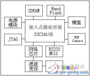 Design of Wireless Video Surveillance System Based on Embedded Linux