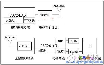 Design of Wireless Video Surveillance System Based on Embedded Linux